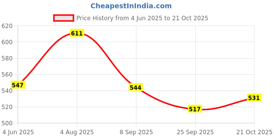 flipkart.com sportsworld gladiator dreruss 3d embossed Bat Sticker sportsworld Price History Graph from 4 Jun 2025 to 21 Oct 2025