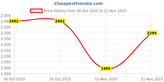 flipkart.com off limits GLADIATOR EXPLOREX Boots For Men off limits Price History Graph from 26 Oct 2025 to 21 Nov 2025