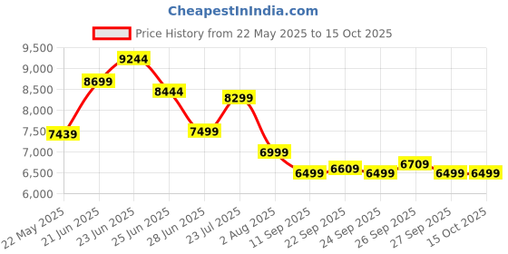 flipkart.com leader Gladiator Multi Speed (21 Speed) Cycle with Front Suspension and Disc Brake 26 T (inch) Hybrid Cycle/City Bike leader Price History Graph from 22 May 2025 to 15 Oct 2025