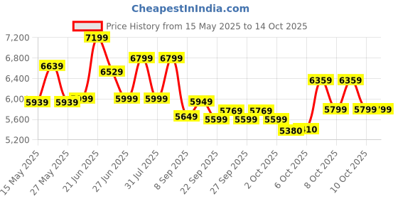 flipkart.com leader Gladiator Multi Speed (7 Speed) Cycle with Front Suspension and Disc Brake 26 T (inch) Hybrid Cycle/City Bike leader Price History Graph from 15 May 2025 to 14 Oct 2025