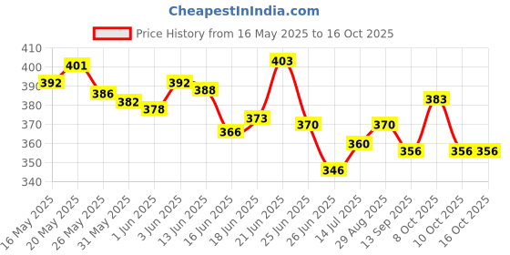flipkart.com om collections Gladiolus Artificial Flower Blue, White Gladiolus Artificial Flower om collections Price History Graph from 16 May 2025 to 16 Oct 2025