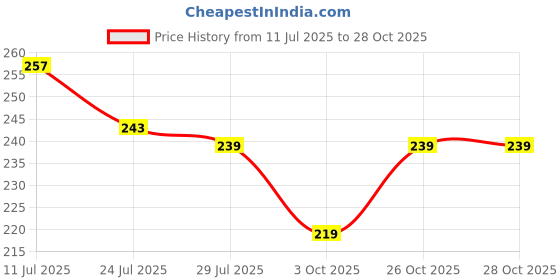 flipkart.com om collections Gladiolus artificial flower Orange Gladiolus Artificial Flower om collections Price History Graph from 11 Jul 2025 to 28 Oct 2025