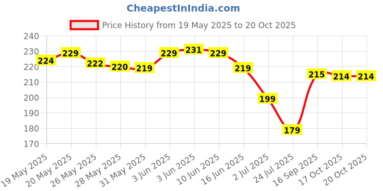 flipkart.com om collections GLADIOLUS ARTIFICIAL FLOWER Purple Gladiolus Artificial Flower om collections Price History Graph from 19 May 2025 to 19 Oct 2025