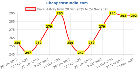flipkart.com om collections Gladiolus Artificial Flower Purple, White Gladiolus Artificial Flower om collections Price History Graph from 20 Sep 2025 to 24 Nov 2025