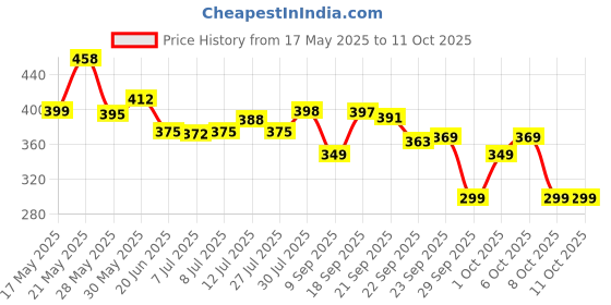 flipkart.com om collections Gladiolus Artificial Flower Red, Pink Gladiolus Artificial Flower om collections Price History Graph from 17 May 2025 to 10 Oct 2025