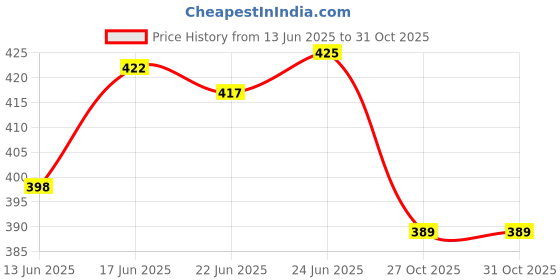 flipkart.com artificial hub Gladiolus Bouquet Bunch Multicolor, White Orchids Artificial Flower artificial hub Price History Graph from 13 Jun 2025 to 30 Oct 2025