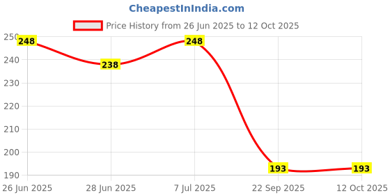 flipkart.com artificial hub gladiolus whites flower bunch White Orchids Artificial Flower artificial hub Price History Graph from 26 Jun 2025 to 12 Oct 2025