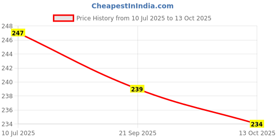 flipkart.com bloom boom Gladiolus_artificial flower bunch for home decoration White Gladiolus Artificial Flower bloom boom Price History Graph from 10 Jul 2025 to 13 Oct 2025