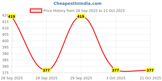 flipkart.com gladius Large 50 L Backpack School Bag for Boys & Girls | Large 17×13 Inch | (Class 3-10, Unisex) gladius Price History Graph from 28 Sep 2025 to 21 Oct 2025