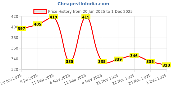 flipkart.com gladius Large Stylish Red School Bag for boys & girls of class 5th to 10th Waterproof School Bag gladius Price History Graph from 20 Jun 2025 to 1 Dec 2025