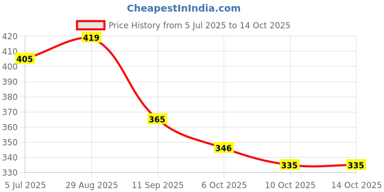 flipkart.com gladius Stylish Red School Bag for Boys & Girls of Class 5th - 10th Waterproof School Bag gladius Price History Graph from 5 Jul 2025 to 14 Oct 2025