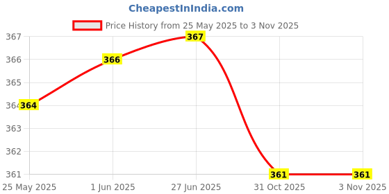flipkart.com gladly Pack of 2 Women Flared Black, Pink Cotton Blend Trousers gladly Price History Graph from 25 May 2025 to 2 Nov 2025