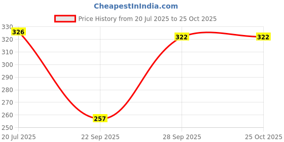 flipkart.com gladly Pack of 2 Women Loose Fit Black, Grey Lycra Blend Trousers gladly Price History Graph from 20 Jul 2025 to 25 Oct 2025