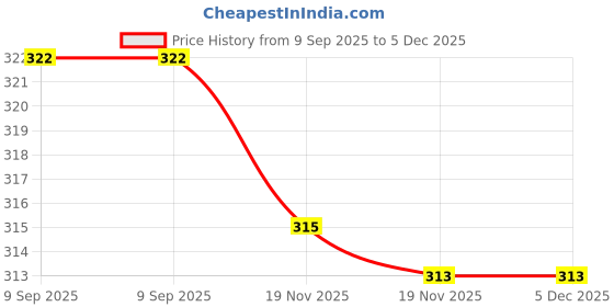 flipkart.com gladly Pack of 2 Women Loose Fit Black, Grey Lycra Blend Trousers gladly Price History Graph from 9 Sep 2025 to 5 Dec 2025