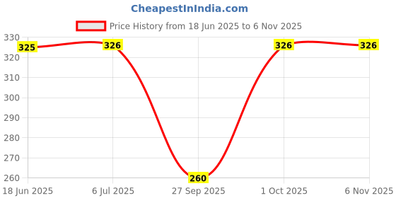 flipkart.com gladly Pack of 2 Women Loose Fit Green, Brown Lycra Blend Trousers gladly Price History Graph from 18 Jun 2025 to 6 Nov 2025