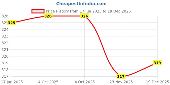 flipkart.com gladly Pack of 2 Women Loose Fit Green, Brown Lycra Blend Trousers gladly Price History Graph from 17 Jun 2025 to 19 Dec 2025