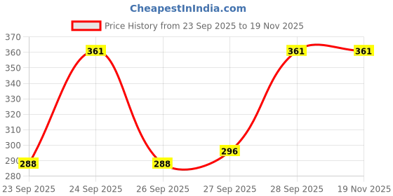 flipkart.com gladly Pack of 2 Women Regular Fit Black, Green Cotton Blend Trousers gladly Price History Graph from 23 Sep 2025 to 18 Nov 2025
