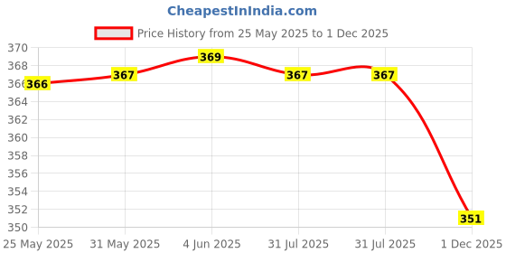 flipkart.com gladly Pack of 2 Women Regular Fit Black, White Cotton Blend Trousers gladly Price History Graph from 25 May 2025 to 1 Dec 2025