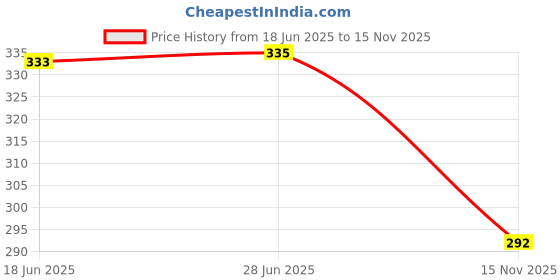 flipkart.com gladly Pack of 2 Women Relaxed Multicolor Lycra Blend Trousers gladly Price History Graph from 18 Jun 2025 to 15 Nov 2025