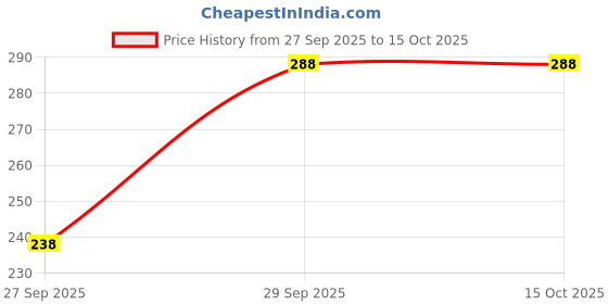 flipkart.com gladly Pack of 2 Women Relaxed Multicolor Lycra Blend Trousers gladly Price History Graph from 27 Sep 2025 to 14 Oct 2025