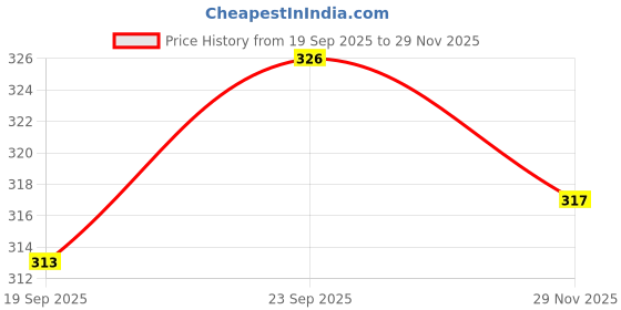 flipkart.com gladly Pack of 2 Women Relaxed Multicolor Lycra Blend Trousers gladly Price History Graph from 19 Sep 2025 to 29 Nov 2025