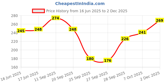 flipkart.com gladly Women Relaxed Black Cotton Blend Trousers gladly Price History Graph from 16 Jun 2025 to 2 Dec 2025