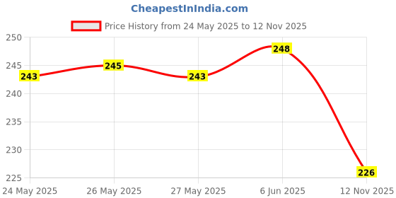 flipkart.com gladly Women Relaxed Grey Cotton Blend Trousers gladly Price History Graph from 24 May 2025 to 12 Nov 2025