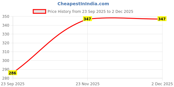 flipkart.com gladly Women Solid Grey Track Pants gladly Price History Graph from 23 Sep 2025 to 2 Dec 2025