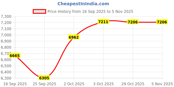flipkart.com v-guard GLADO PRIME VX with 3 Year Warranty Ultra High Speed 1200 mm Ceiling Fan v-guard Price History Graph from 16 Sep 2025 to 5 Nov 2025