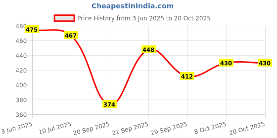 flipkart.com glados Women Heels Sandal glados Price History Graph from 3 Jun 2025 to 20 Oct 2025