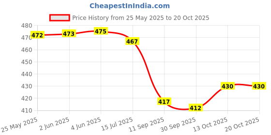 flipkart.com glados Women Heels Sandal glados Price History Graph from 25 May 2025 to 20 Oct 2025