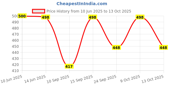 flipkart.com glados Women Heels Sandal glados Price History Graph from 10 Jun 2025 to 13 Oct 2025