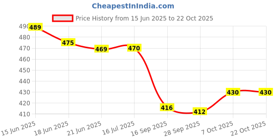 flipkart.com glados Women Heels Sandal glados Price History Graph from 15 Jun 2025 to 22 Oct 2025