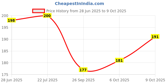 flipkart.com gladsome bear Gorilla Mask Funny Scary Prank Face Mask Combo Party Mask gladsome bear Price History Graph from 28 Jun 2025 to 9 Oct 2025
