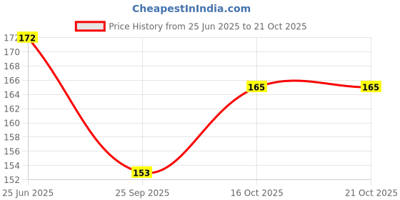 flipkart.com gladsome bear Red Eye Gorilla Mask Party Mask gladsome bear Price History Graph from 25 Jun 2025 to 19 Oct 2025