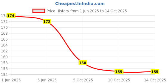 flipkart.com gladsome Boys & Girls Casual Multicolor Artificial Leather Belt gladsome Price History Graph from 1 Jun 2025 to 14 Oct 2025