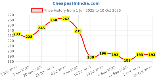 flipkart.com gladsome Soft Baby face towels or napkins size 10 x 10 inch (Pack of 12) Multicolor Cloth Napkins gladsome Price History Graph from 1 Jun 2025 to 10 Oct 2025