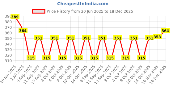 flipkart.com glaimrious store Embroidered Polycotton Men Red, Black Fancy Scarf glaimrious store Price History Graph from 20 Jun 2025 to 18 Dec 2025