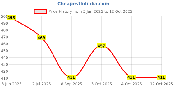 flipkart.com glaimrious store Embroidered Polyester Men Red, Green, Black Fancy Scarf glaimrious store Price History Graph from 3 Jun 2025 to 4 Oct 2025