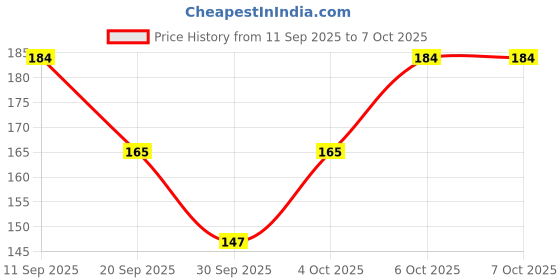 flipkart.com valhalla Glam Essentials: All-in-One Makeup Kit valhalla Price History Graph from 11 Sep 2025 to 6 Oct 2025