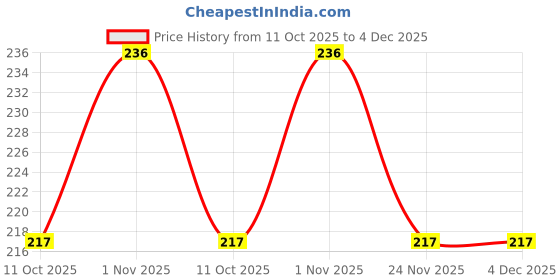 flipkart.com glam fam Unicorn Rectangle Hair Comb, Unicorn Paddle Detangling Hair Styling Brush... glam fam Price History Graph from 11 Oct 2025 to 4 Dec 2025