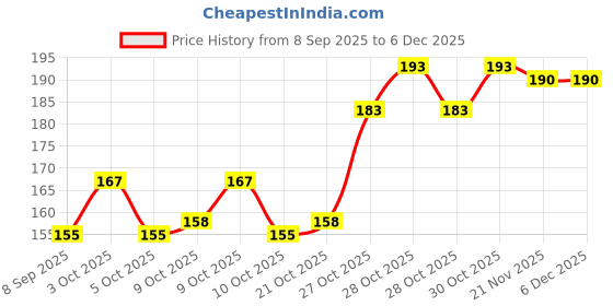 flipkart.com glam grab ACTIVA 125 METRE SCREEN GAURD Bike Display Screen Guard glam grab Price History Graph from 8 Sep 2025 to 4 Dec 2025