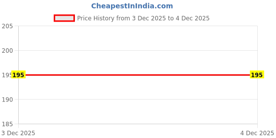 flipkart.com glam grab ACTIVA 6G SEAT COVER Single Bike Seat Cover For Honda Activa 6G glam grab Price History Graph from 3 Dec 2025 to 4 Dec 2025