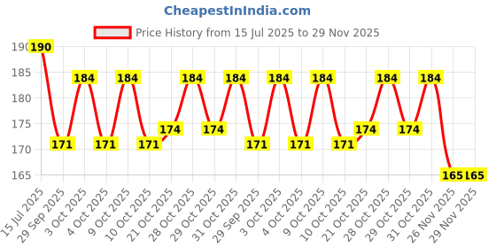 flipkart.com glam grab ATHER 450X BLACK FOOT MAT Ather 450 Apex Two Wheeler Mat glam grab Price History Graph from 15 Jul 2025 to 26 Nov 2025