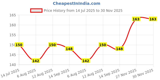 flipkart.com glam grab CHETAK DIGGY MAT Bajaj Chetak Two Wheeler Mat glam grab Price History Graph from 14 Jul 2025 to 30 Nov 2025