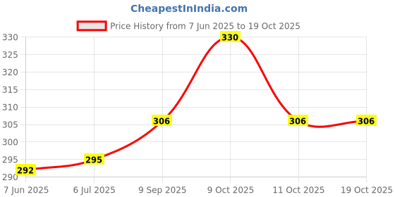 flipkart.com glam grab JUPITER TVS Jupiter Two Wheeler Mat glam grab Price History Graph from 7 Jun 2025 to 18 Oct 2025
