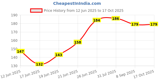 flipkart.com glam grab JUPITER_74 TVS Jupiter Two Wheeler Mat glam grab Price History Graph from 12 Jun 2025 to 16 Oct 2025