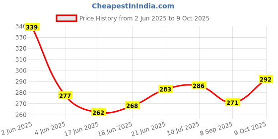 flipkart.com glam grab NEXUS AMPERE Ampere Two Wheeler Mat glam grab Price History Graph from 2 Jun 2025 to 9 Oct 2025