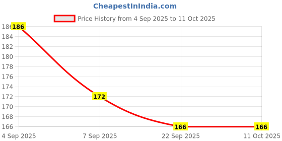 flipkart.com glam grab UNIVERSAL BICYCLES FENDERS Clip-on Front & Rear Fender glam grab Price History Graph from 4 Sep 2025 to 9 Oct 2025