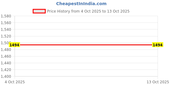 flipkart.com playbox Glam it Up- Wooden Make up Toy Set- 10 Piece Kit playbox Price History Graph from 4 Oct 2025 to 13 Oct 2025